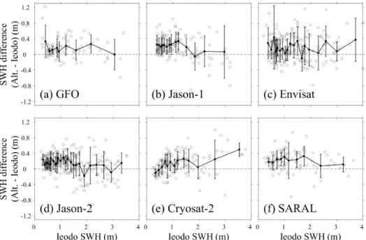 Fig. 8. Significant wave heights (SWHs) differences (satellite  – Ieodo Ocean Research Station (IORS)) as function of SWH  measurement from IORS ((a) GFO, (b) Jason-1, (c) Envisat, (d) Jason-2, (e) Cryosat-2, and (f) SARAL)