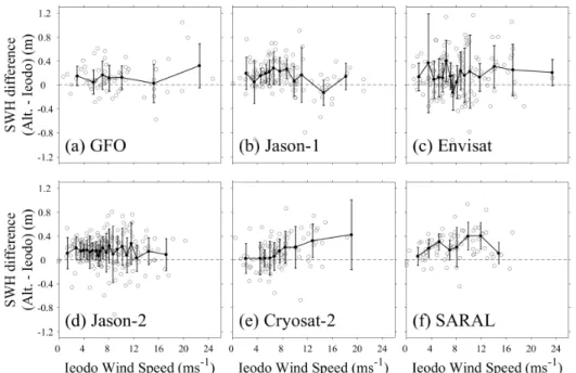 Fig. 9. Significant wave heights (SWHs) differences (satellite  – Ieodo Ocean Research Station (IORS)) as function of wind speed  measurement from IORS ((a) GFO, (b) Jason-1, (c) Envisat, (d) Jason-2, (e) Cryosat-2, and (f) SARAL)