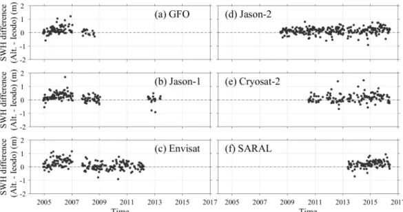 Fig. 10. Time series of significant wave heights (SWHs) differences (satellite  – Ieodo Ocean Research Station) ((a) GFO, (b)  Jason-1, (c) Envisat, (d) Jason-2, (e) Cryosat-2, and (f) SARAL).
