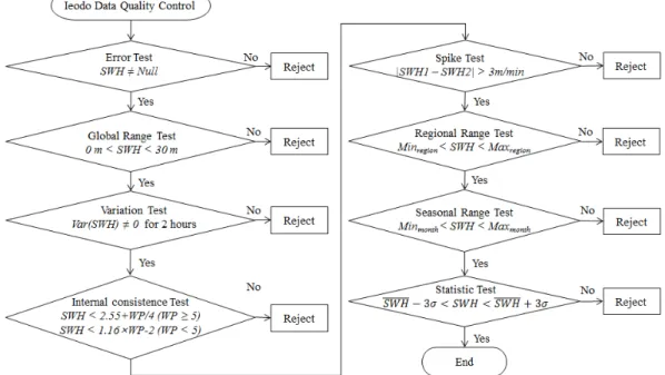 Fig. 3. Flowchart of quality control procedure of significant wave height measurements from Ieodo Ocean Research Station.