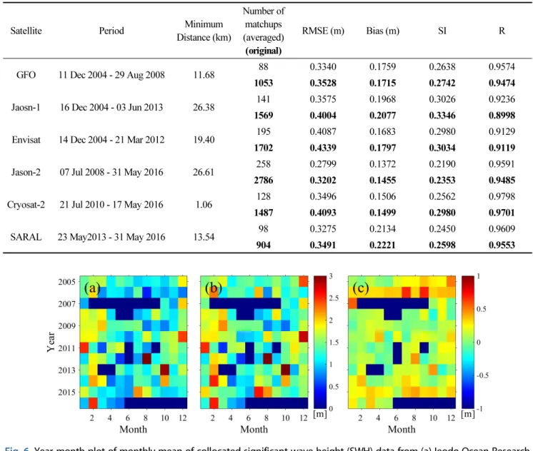 Fig. 6. Year-month plot of monthly mean of collocated significant wave height (SWH) data from (a) Ieodo Ocean Research  Station (IORS) and (b) satellite altimeters and (c) SWH difference between satellite altimeters and IORS (satellite SWH  – IORS SWH).