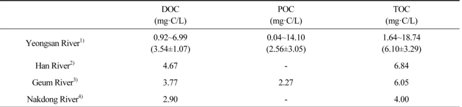 Table 2. Average concentrations of dissolved organic carbon (DOC), particulate organic carbon (POC) and total organic  carbon (TOC) in major rivers of Korea.