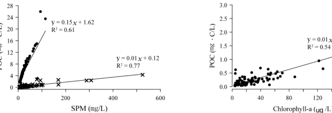 Fig. 5. The relationship between particulate organic carbon  (POC) and chlorophyll-a measured after weir construction.