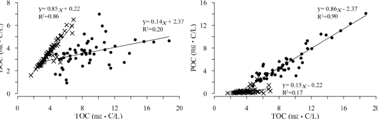 Fig. 8. The relationship between total organic carbon (TOC) and dissolved organic carbon (DOC), particulate organic carbon  (POC) measured before ( ) and after (×) weir construction.
