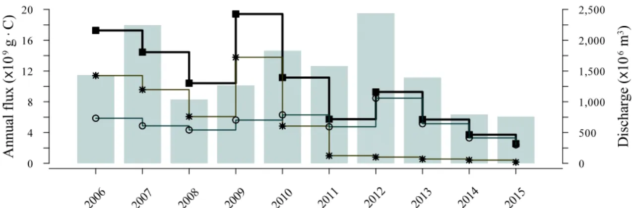 Fig. 9. 10-year variation of TOC ( ∎), POC (✱) and DOC () flux measured during 2006∼2015