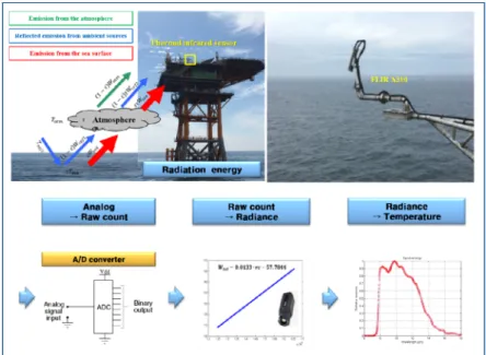 Fig. 3. A schematic representation and process for extracting the sea surface temperature using thermal infrared sensor.