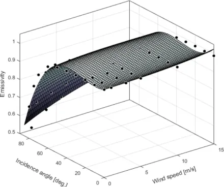 Fig. 4. Polynomial fitting model of emissivity between incidence angle and wind speed.