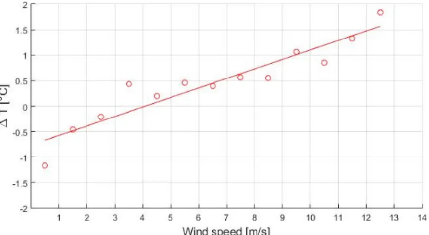 Fig. 5. Differences between the extrapolated SST and TIR estimated SST with respect to wind speed.