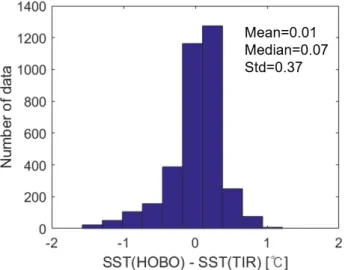 Fig. 9. Histogram of SST differences between the tube-mounted thermistor SST and TIR estimated SST.