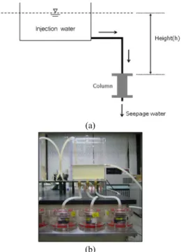 Fig. 2. (a) Schematic diagram and (b) experimental equipment  designed to maintain solution flow under constant pressure  through rock cores.