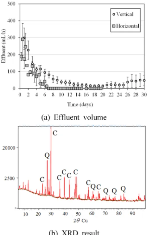 Fig. 3. (a) Variation in effluent volume over time during  calcite precipitation and (b) XRD result of calcite precipitate