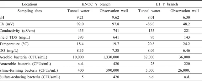 Table 1. Results of field measurement and colony forming units of bacteria in the studied water samples