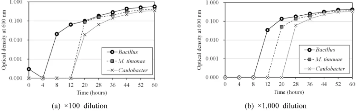 Fig. 5. Comparison of growth rates for the isolated slime-forming bacteria in (a) ×100 and (b) ×1,000 diluted SP medium