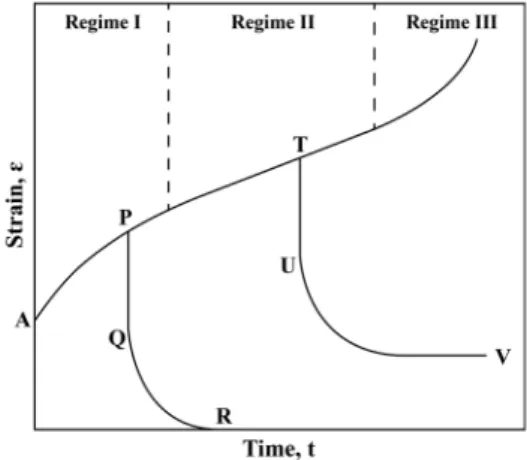 Fig. 1. Idealized creep curve.대에 존재하는 쇄설암(clastic rock)을 대상으로 크립시험을 수행하였다. Park et al