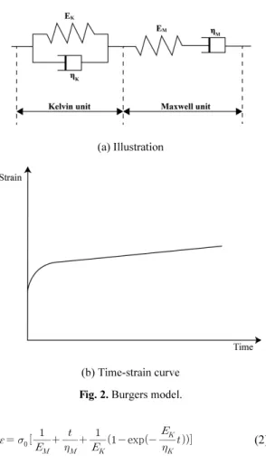 Fig. 4. Creep test apparatus and data acquisition system.