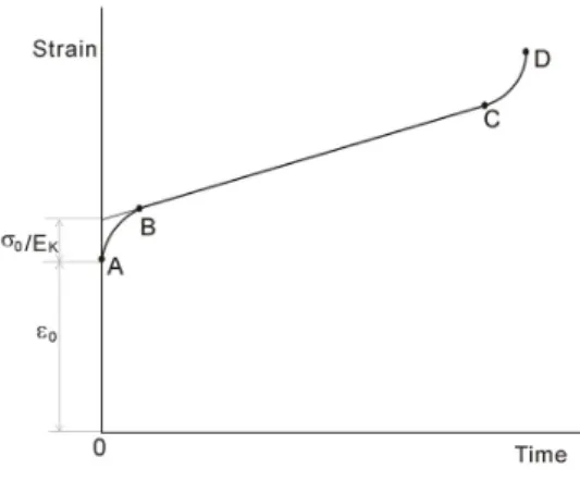 Table 2. Results of uniaxial compression tests