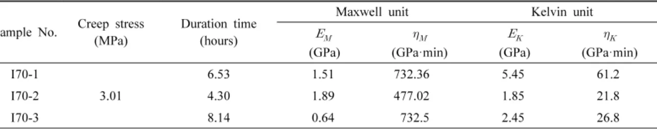 Table 3. Results of uniaxial compression creep test