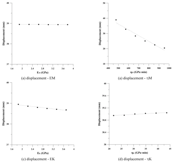 Fig. 10. Displacement – parameters curve.