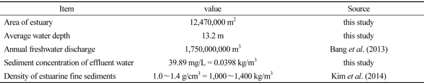 Table 1. Data set of the Yeongsan River Estuary