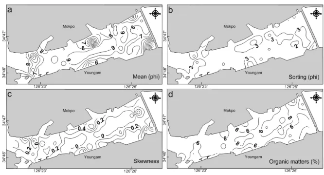 Fig. 7. Maps showing the distribution of mean grain size (a), sorting (b), skewness (c) and organic matter (d) in 2005.
