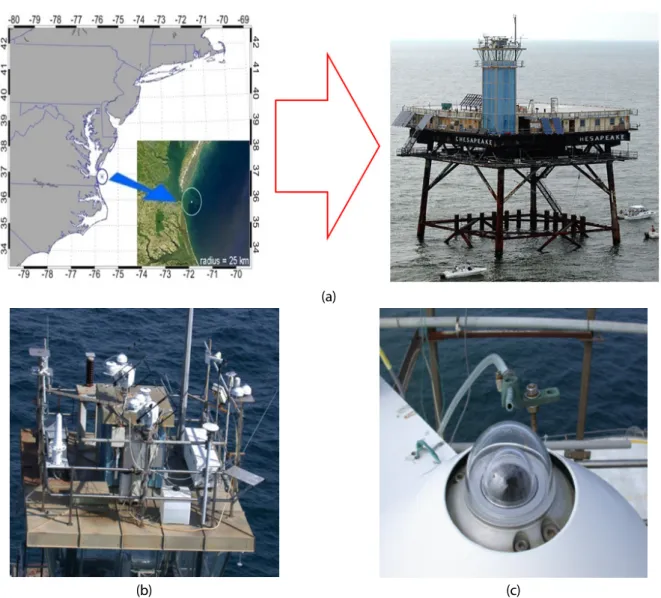 Fig. 12. (a) Chesapeake Lighthouse radiation observatory, (b) radiation observing instruments, and (c) cleaning device