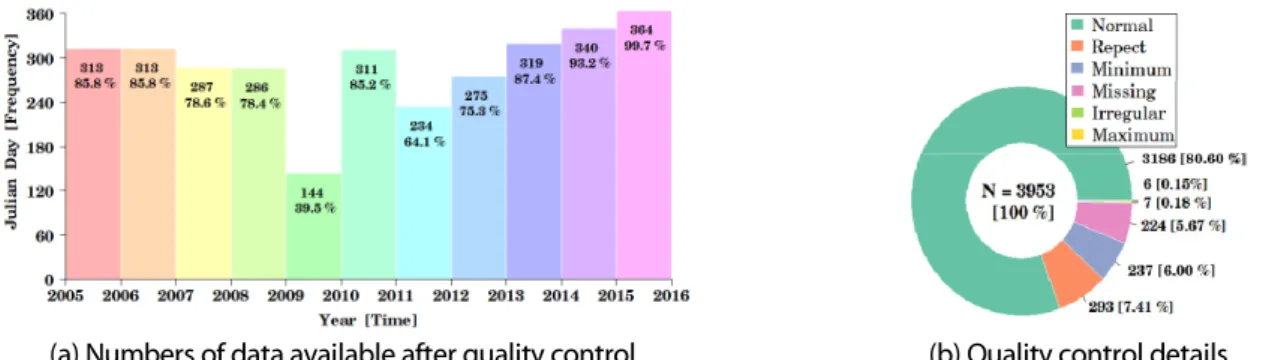 Fig. 3. (a) The numbers of available data after the quality control and (b) the details of the error as percentage of the total data  for the year of 2005-2015.