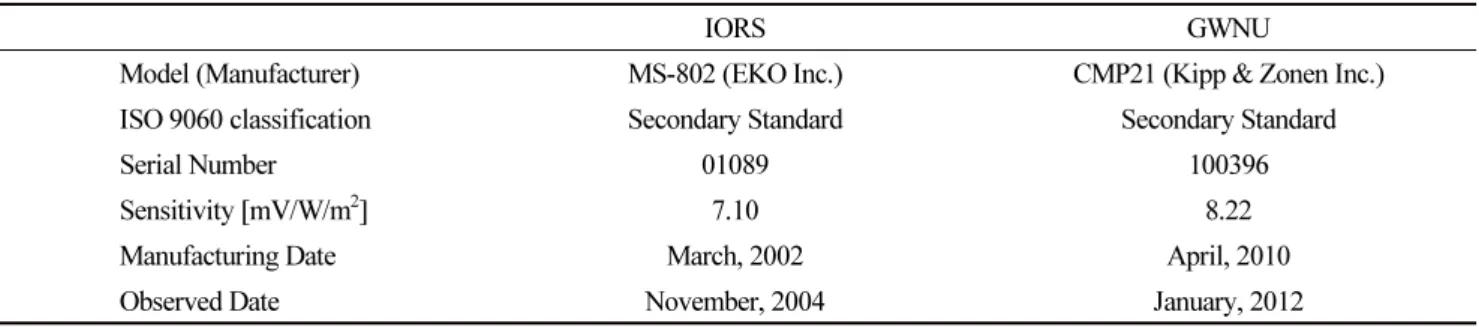 Table 1. Specifications of the Ieodo Ocean Research Station (IORS) and the reference (GWNU) pyranometer in this study.