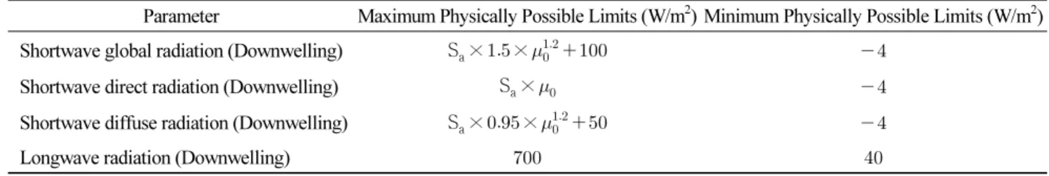 Table 2. Baseline Surface Radiation Network (BSRN) recommended quality checks V2.0 possible limits.