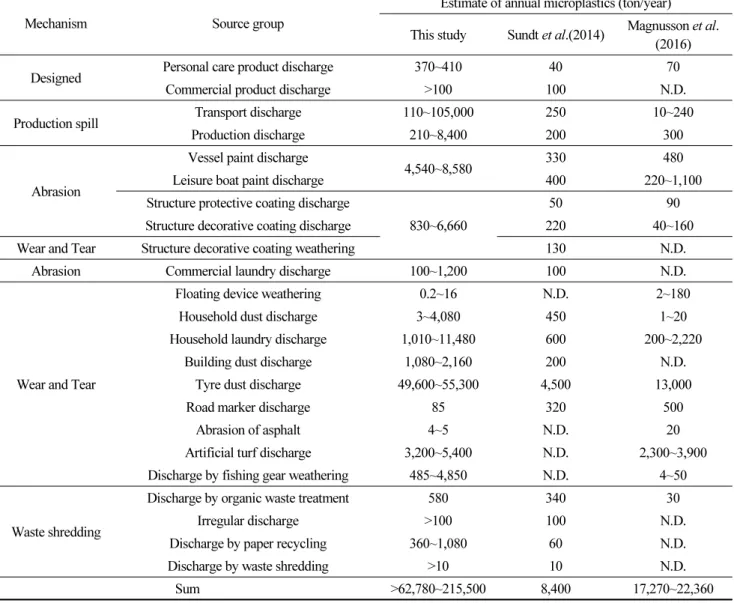 Table 1.  Estimate of annual emission of microplastics by source