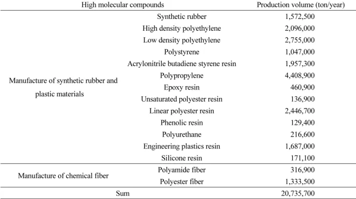 Table 2.  Production volume of high molecular compounds in South Korea (KOSTAT, 2017b)