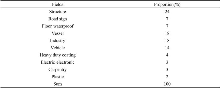 Table 3.  Proportion of paint by use in South Korea (KIWOOM, 2013)