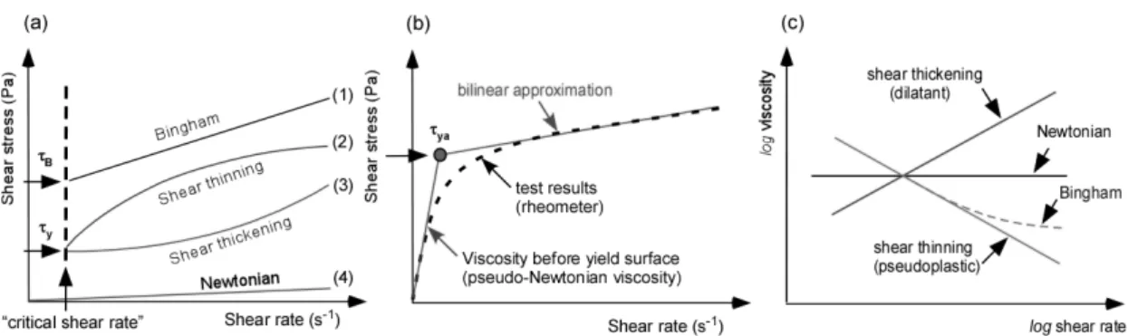 Fig. 1. Flow characteristics: (a) flow curves, (b) determination of viscosity and yield stress, and (c) viscosity as a function of shear  rate(Jeong, 2014)