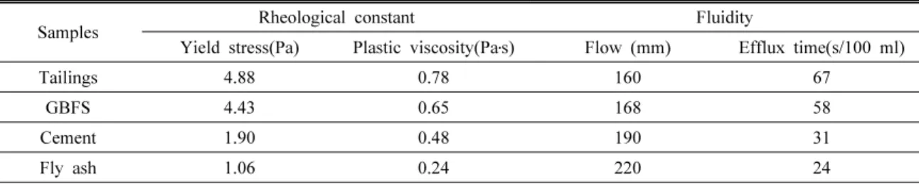 Fig. 7. Shear viscosity versus shear rate plots of different  slurries.(4.88 Pa) 순으로 증가하고 있고, 소성점도는 플라이애쉬(0.24 Pa․s) < 시멘트(0.48 Pa․s) < 고로슬래그미분말(0.65 Pa) < 광미(0.78 Pa․s) 순으로 증가하고 있다