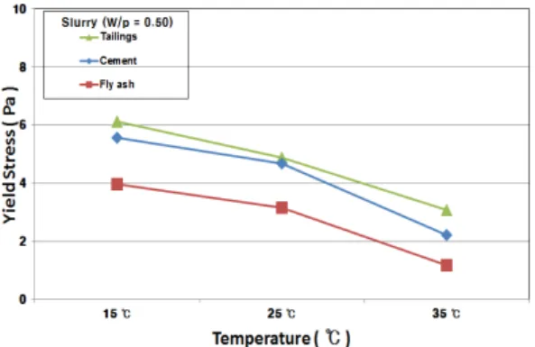Fig. 10. Shear stress versus shear rate plots according to  particle size of tailings slurry.