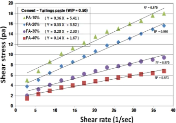 Fig. 12. Shear stress versus shear rate plots according to  tailings ratio of cemented tailings paste.