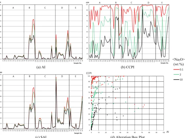 Fig. 7. Graphs of (a) AI, (b) CCPI, and (c) SAI, and (d) Alteration Box Plot according to supposed Na 2 O concentration using  portable XRF