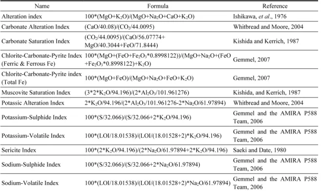 Table 1. Alteration indexes to assess the alteration quantitively