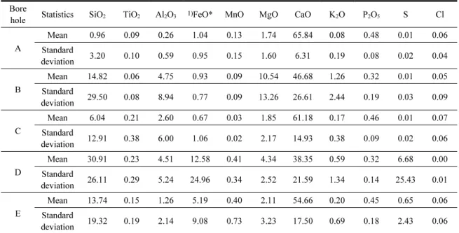 Table 2. Average and standard deviation of major element composition in each borehole using a portable XRF (unit: wt.%) Bore
