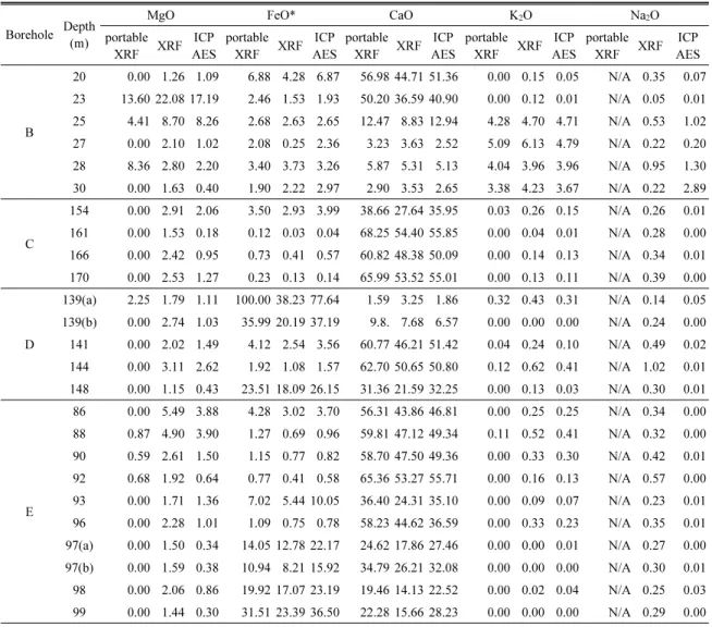 Table 3. Major element composition in the powder samples to calculate alteration indexes by using each measuring instrument (unit: wt.%)