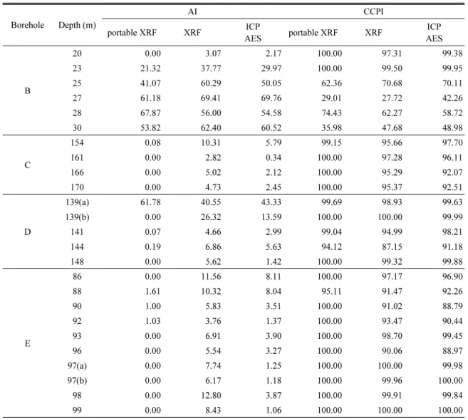 Table 4. Comparison of alteration indexes determined using a portable XRF analyzer, a benchtop XRF analyzer, and a ICP-AES 
