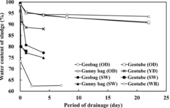 Fig. 4. Water content of sludge with elapsed time for drainage  at four treatment facilities.