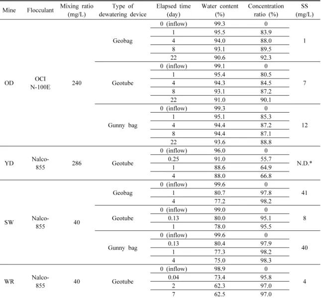 Table 1. Pilot-scale experiment results of dewatering sludge from OD semi-active treatment facillities