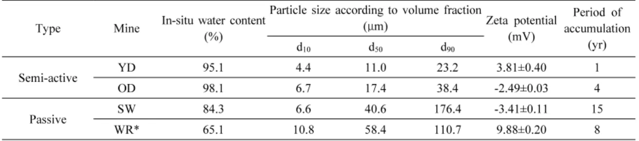 Table 2. Physical properties of sludges from mine drainage treatment facilities