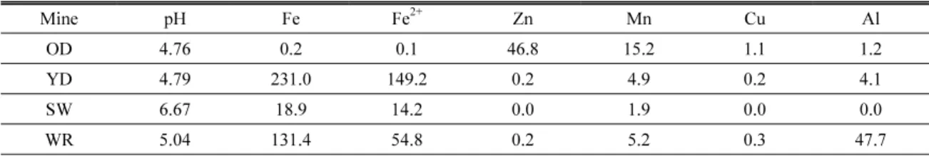 Table 3. Chemical properties of inflow at four mine drainage treatment facilities (Unit: mg/L)