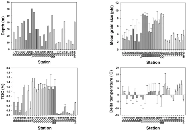 Fig. 2. Water depth (m), mean grain size (phi), total organic carbon (%), Delta temperature (°C) at each sampling site of three  coasts.