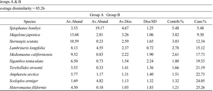 Table 1. Dominant species contributed to dividing the polychaete community into two distinguished polycheate  assemblages in the study area