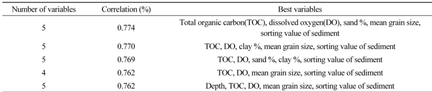 Table 2. BIO-ENV test to analyze the effect of environmental variables on the polychaete community structure