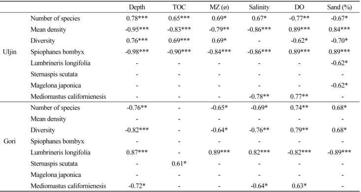 Table 4. Spearman rank correlation coefficients between the environmental variables and biotic ones from Uljin and Gori  coast (*, p<0.05; **, p<0.01; ***, p<0.001; -, p>0.05)