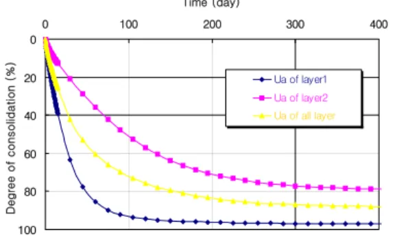 Fig.  10  Difference  between  Ua  of  each  layer  and  all  layer