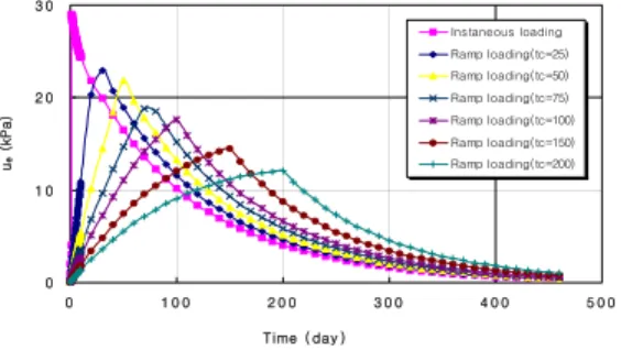 Fig.  16  Comparisons  between  u e   of  each  case